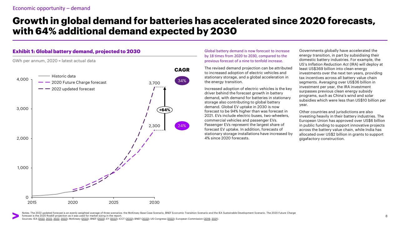 Chart slide 8 from Charging Ahead Australias Battery Powered Future Accenture