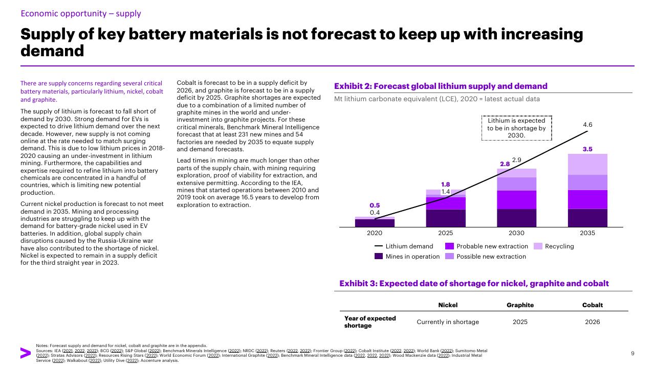 Chart slide 9 from Charging Ahead Australias Battery Powered Future Accenture