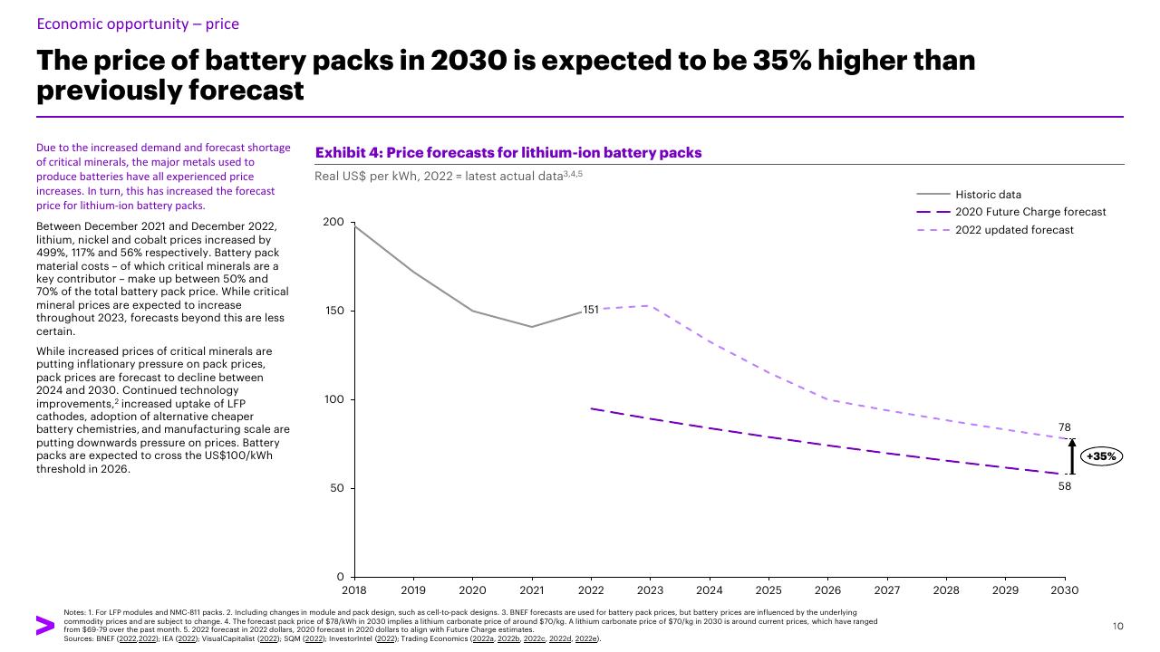 Chart slide 10 from Charging Ahead Australias Battery Powered Future Accenture