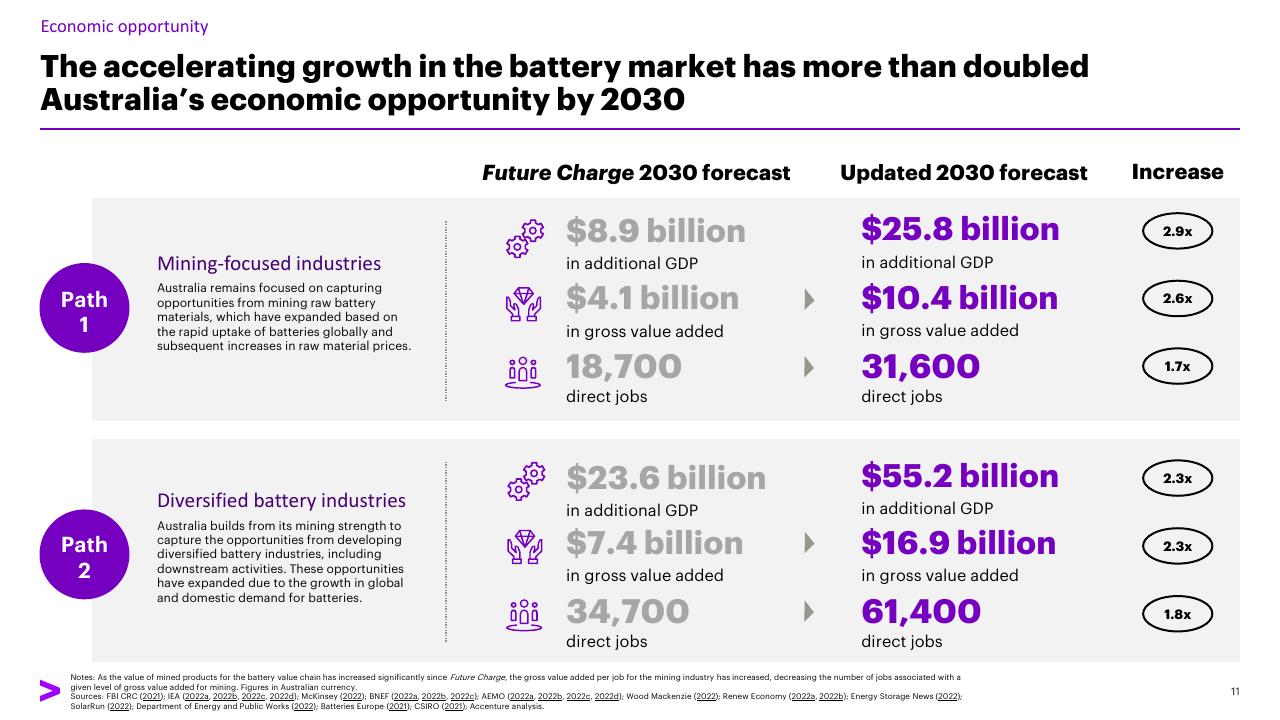 Comparison slide 11 from Charging Ahead Australias Battery Powered Future Accenture