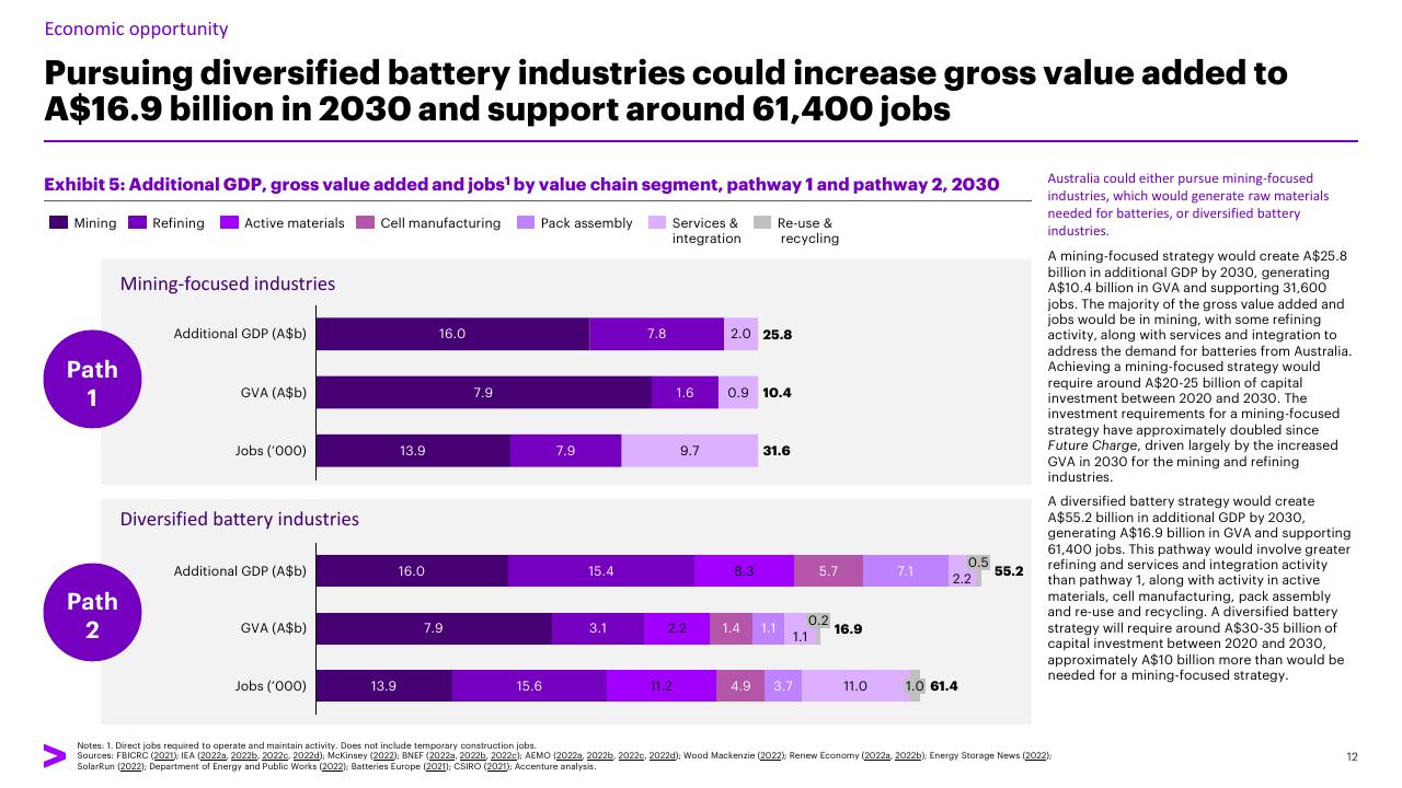 Comparison slide 12 from Charging Ahead Australias Battery Powered Future Accenture