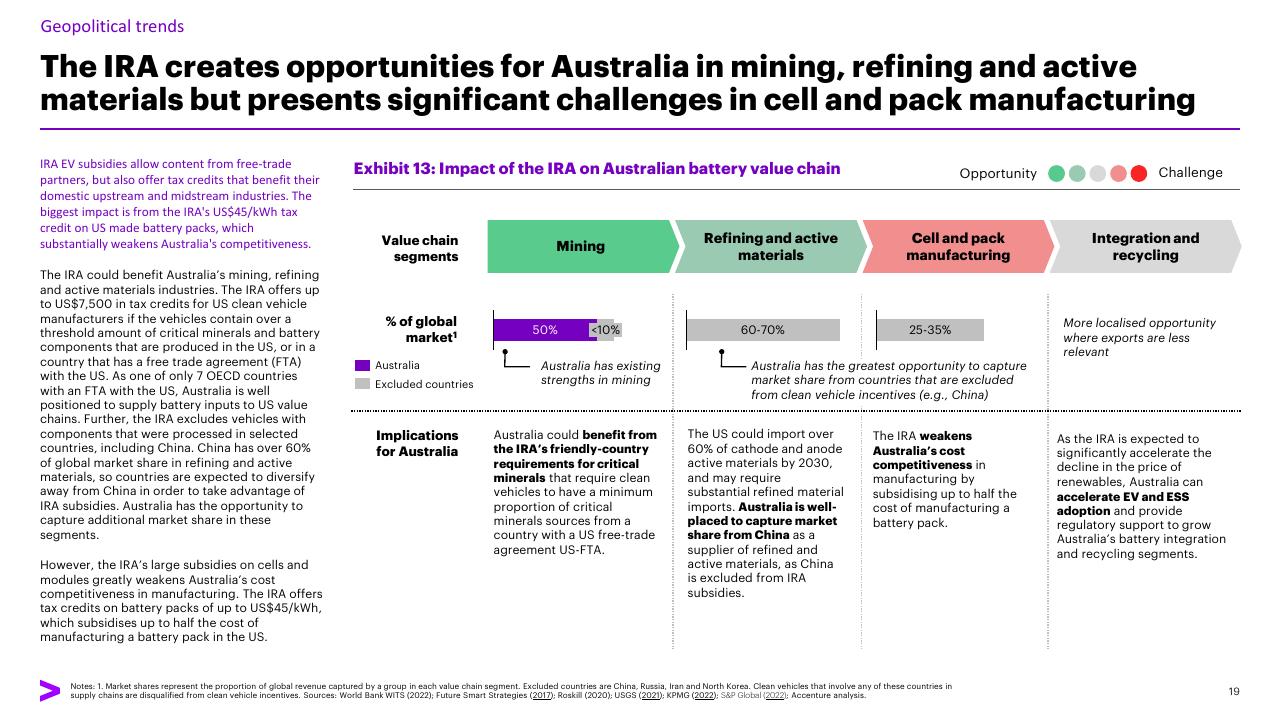 Framework slide 19 from Charging Ahead Australias Battery Powered Future Accenture