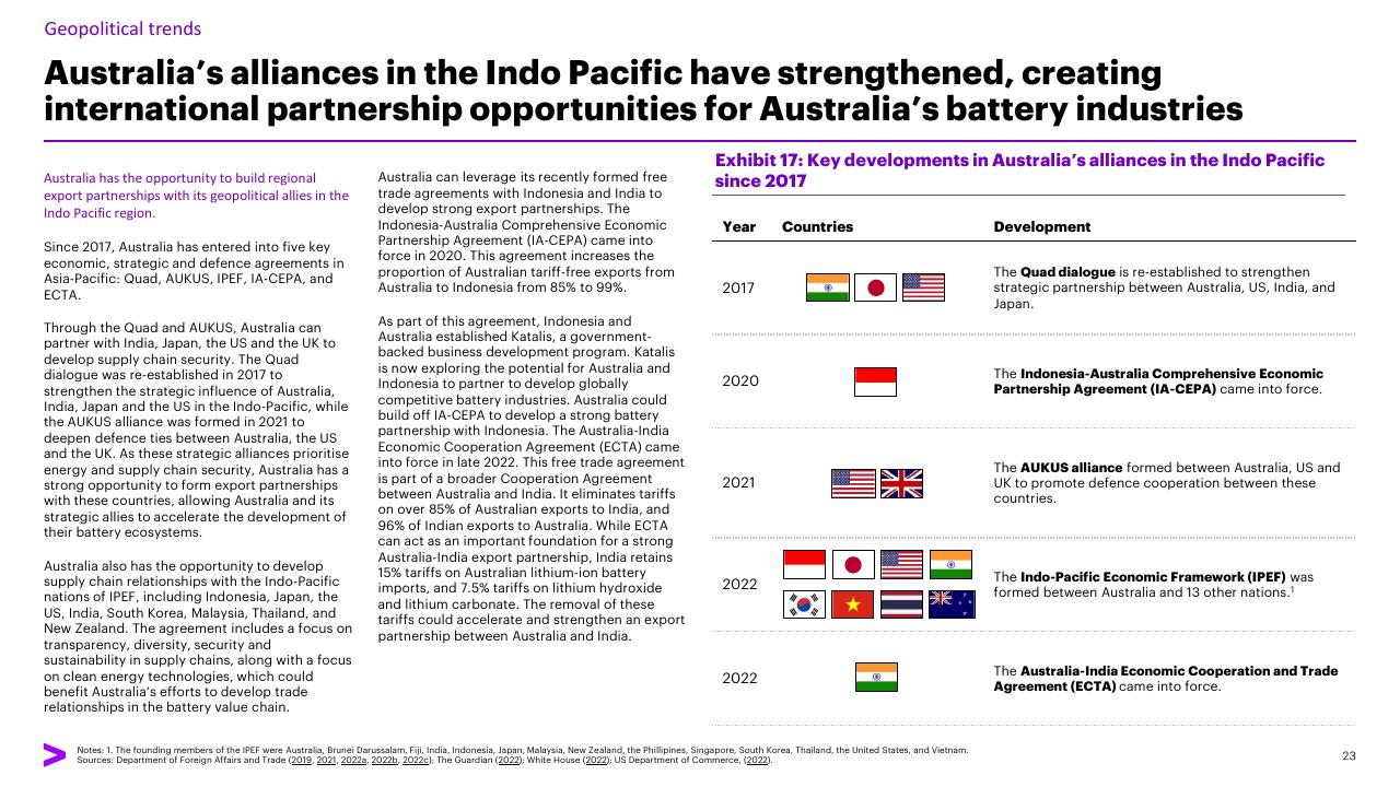 Timeline slide 23 from Charging Ahead Australias Battery Powered Future Accenture