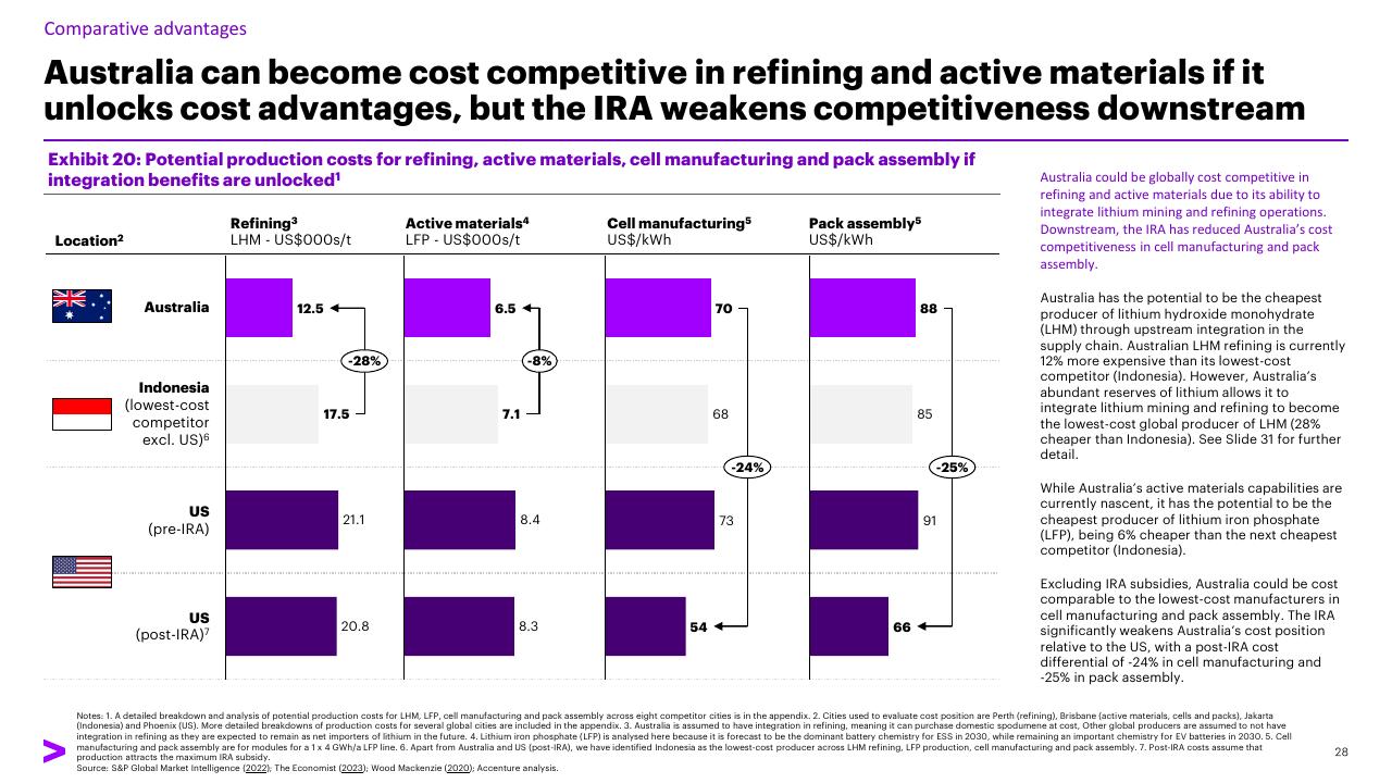 Chart slide 28 from Charging Ahead Australias Battery Powered Future Accenture