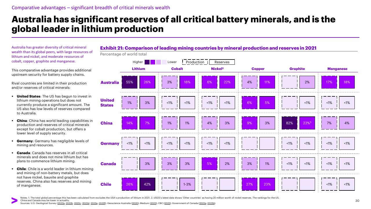 Table slide 30 from Charging Ahead Australias Battery Powered Future Accenture