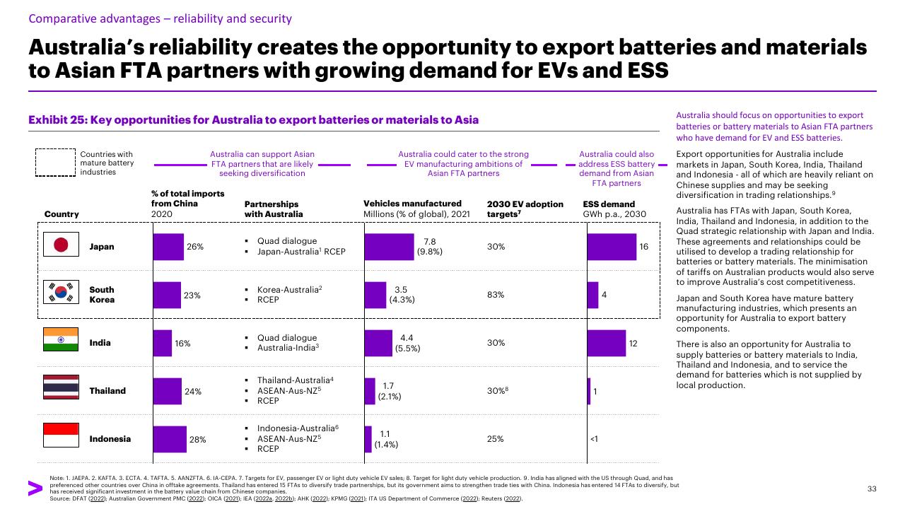Table slide 33 from Charging Ahead Australias Battery Powered Future Accenture
