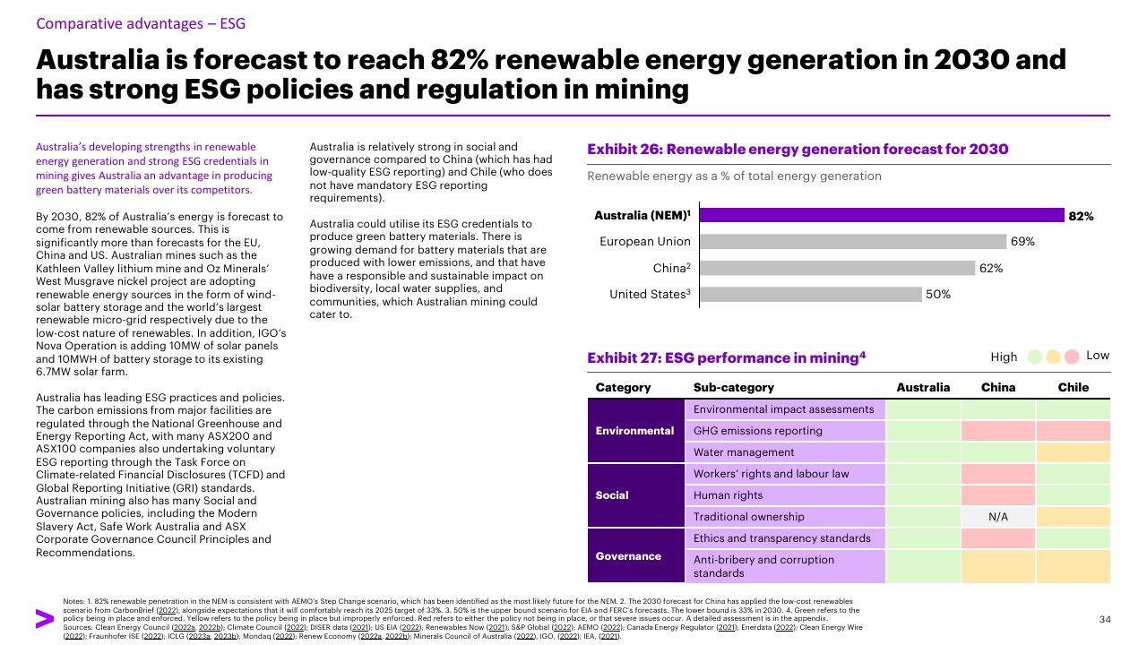 Chart slide 34 from Charging Ahead Australias Battery Powered Future Accenture