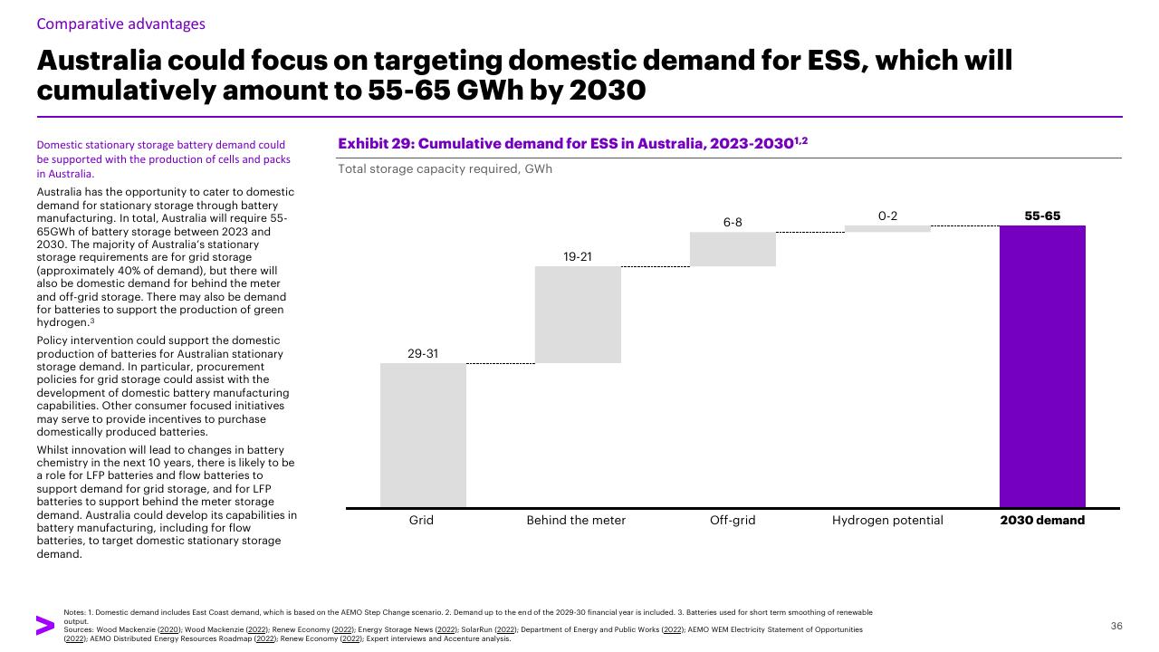 Chart slide 36 from Charging Ahead Australias Battery Powered Future Accenture