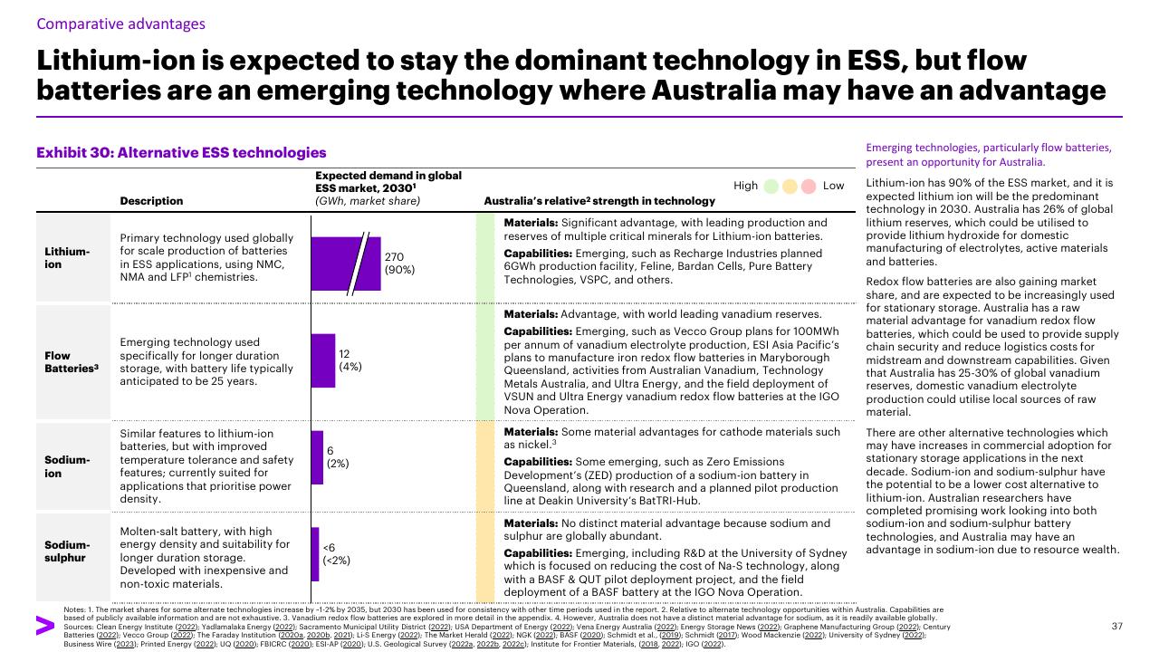 Table slide 37 from Charging Ahead Australias Battery Powered Future Accenture