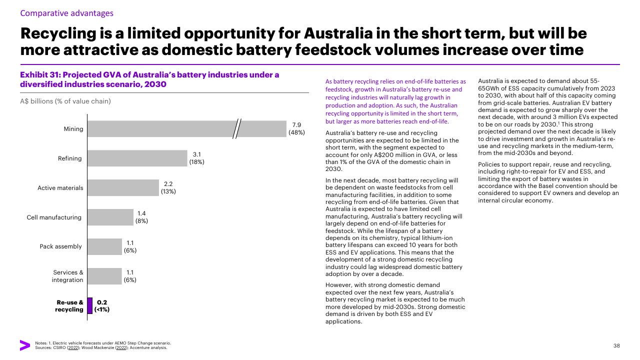Chart slide 38 from Charging Ahead Australias Battery Powered Future Accenture