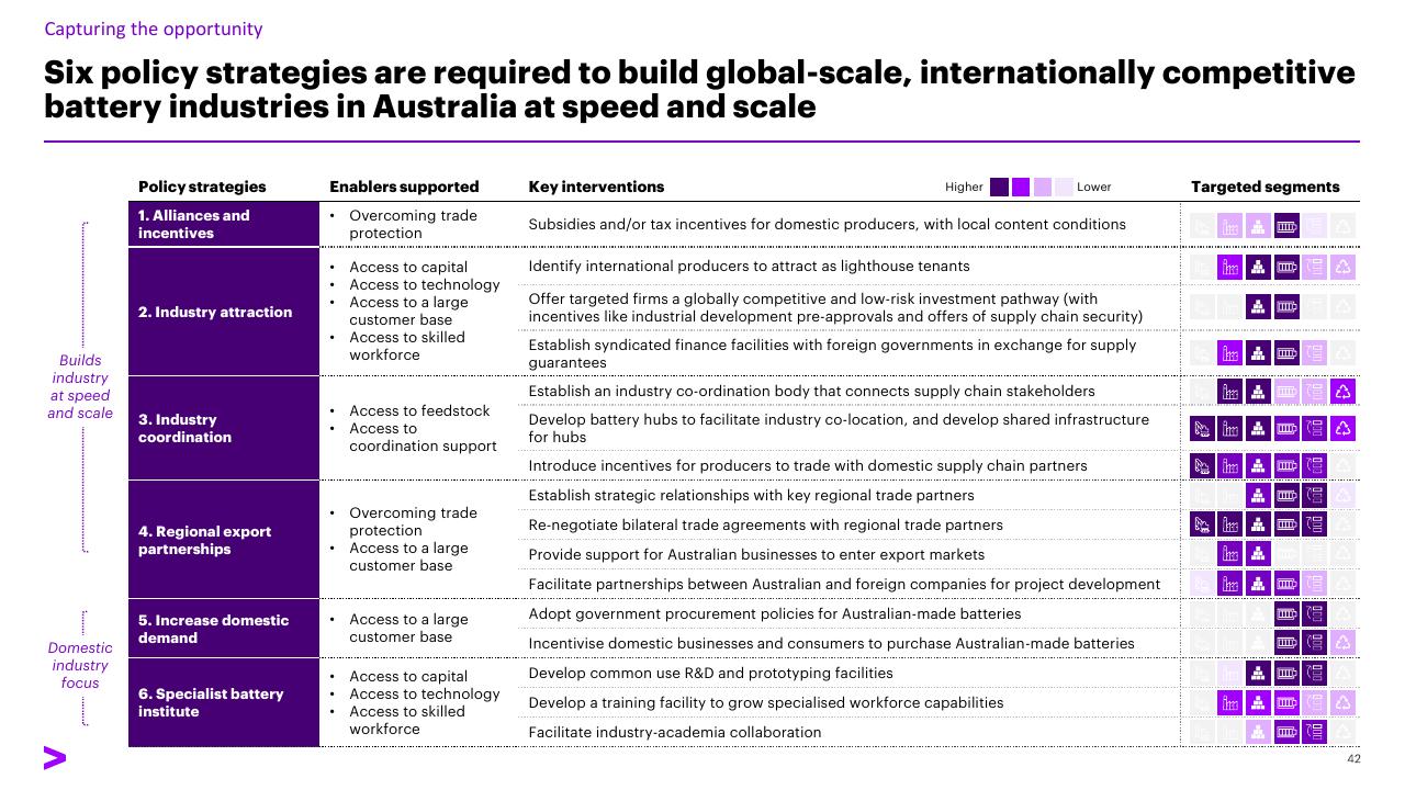 Table slide 42 from Charging Ahead Australias Battery Powered Future Accenture