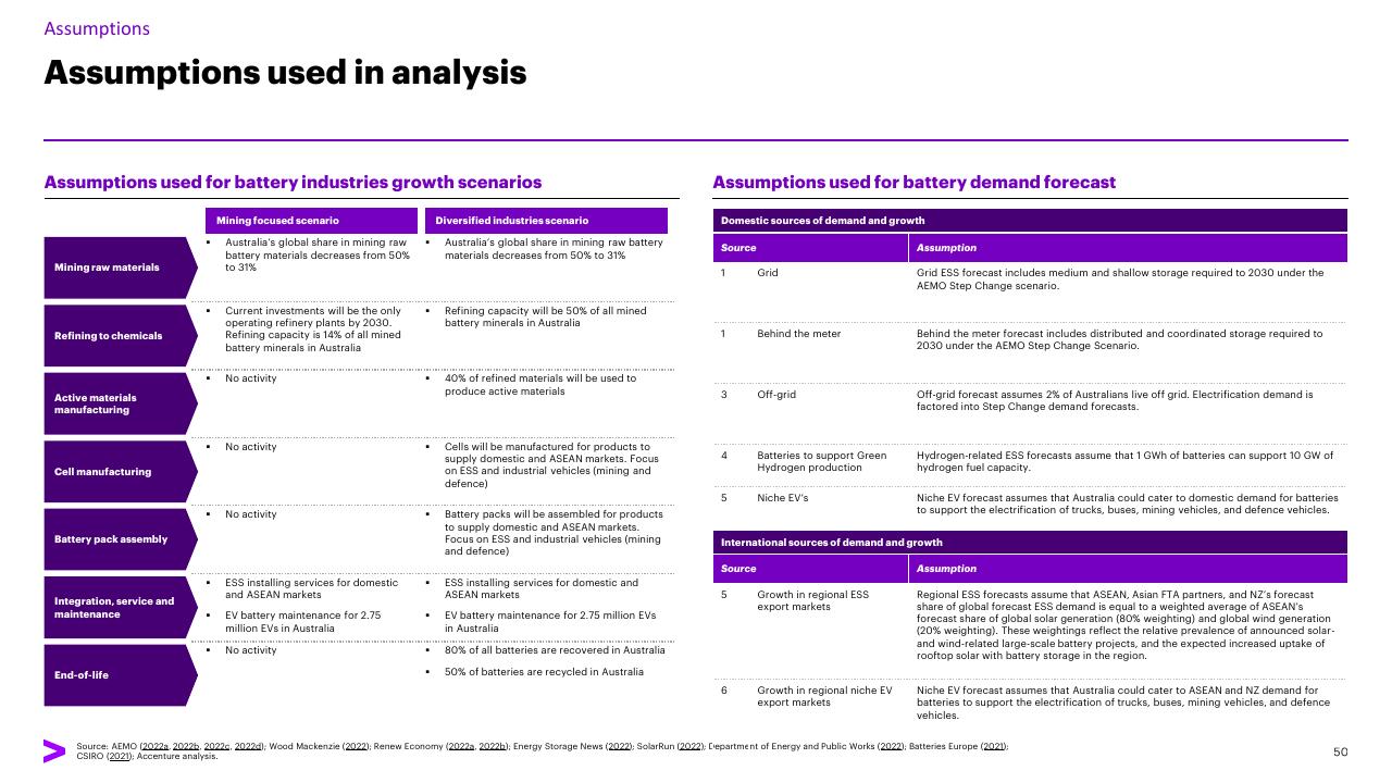 Comparison slide 50 from Charging Ahead Australias Battery Powered Future Accenture