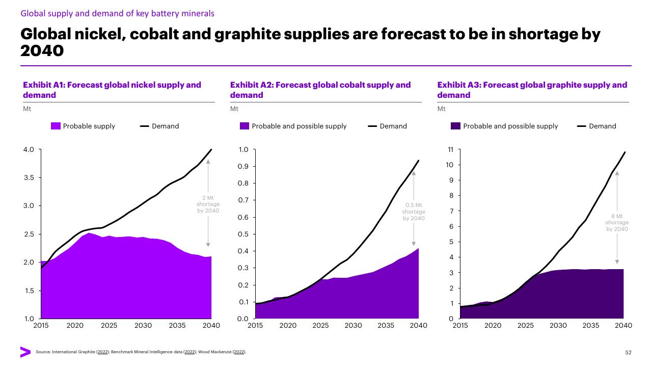 Chart slide 52 from Charging Ahead Australias Battery Powered Future Accenture