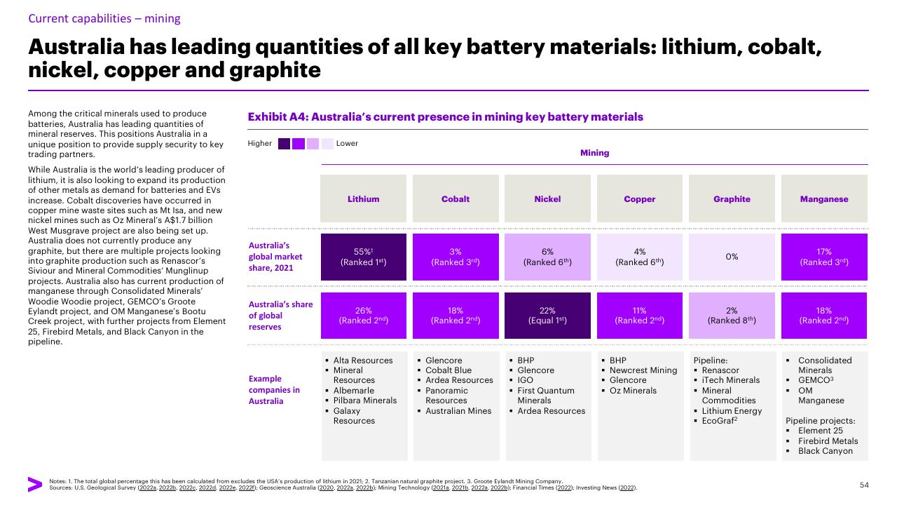 Table slide 54 from Charging Ahead Australias Battery Powered Future Accenture