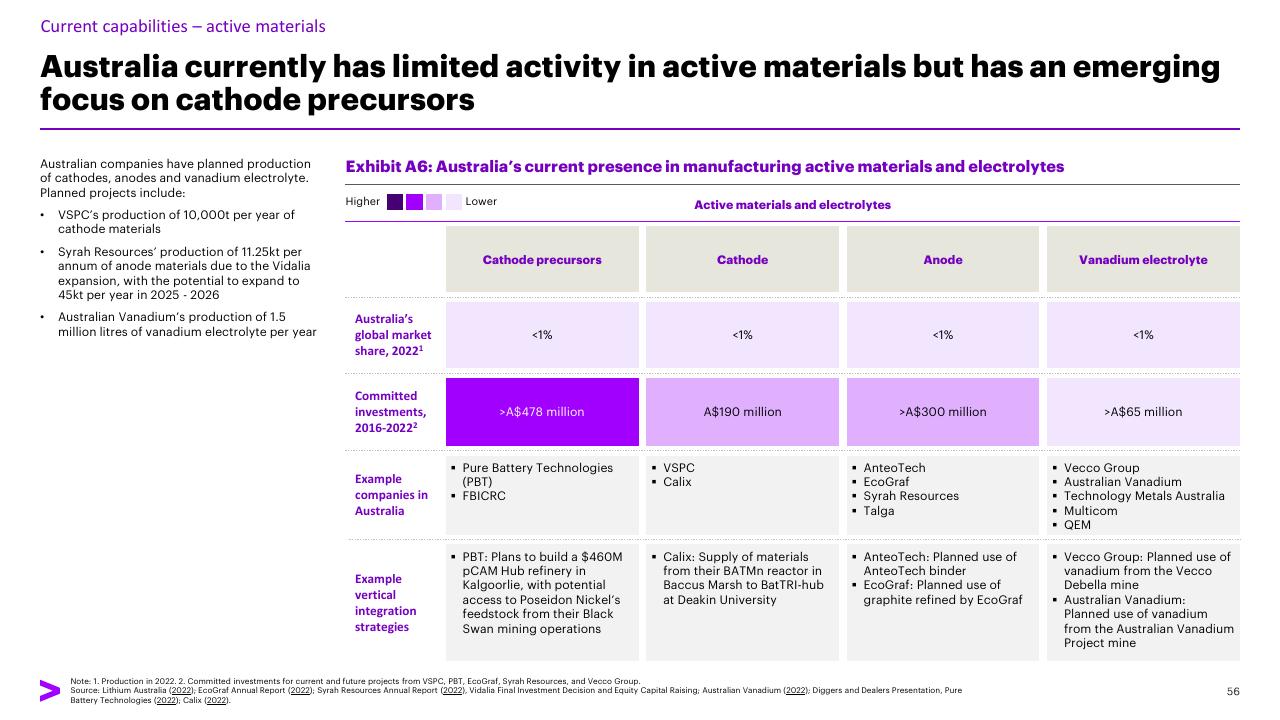 Table slide 56 from Charging Ahead Australias Battery Powered Future Accenture