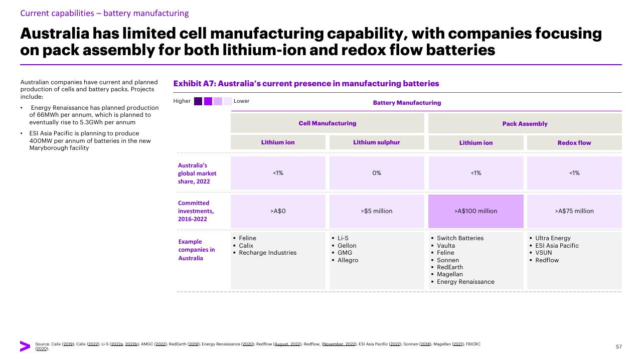 Table slide 57 from Charging Ahead Australias Battery Powered Future Accenture
