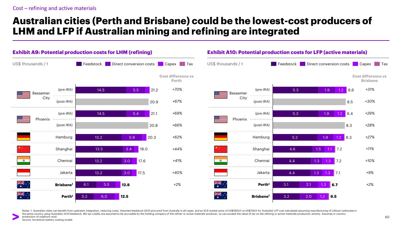 Chart slide 60 from Charging Ahead Australias Battery Powered Future Accenture