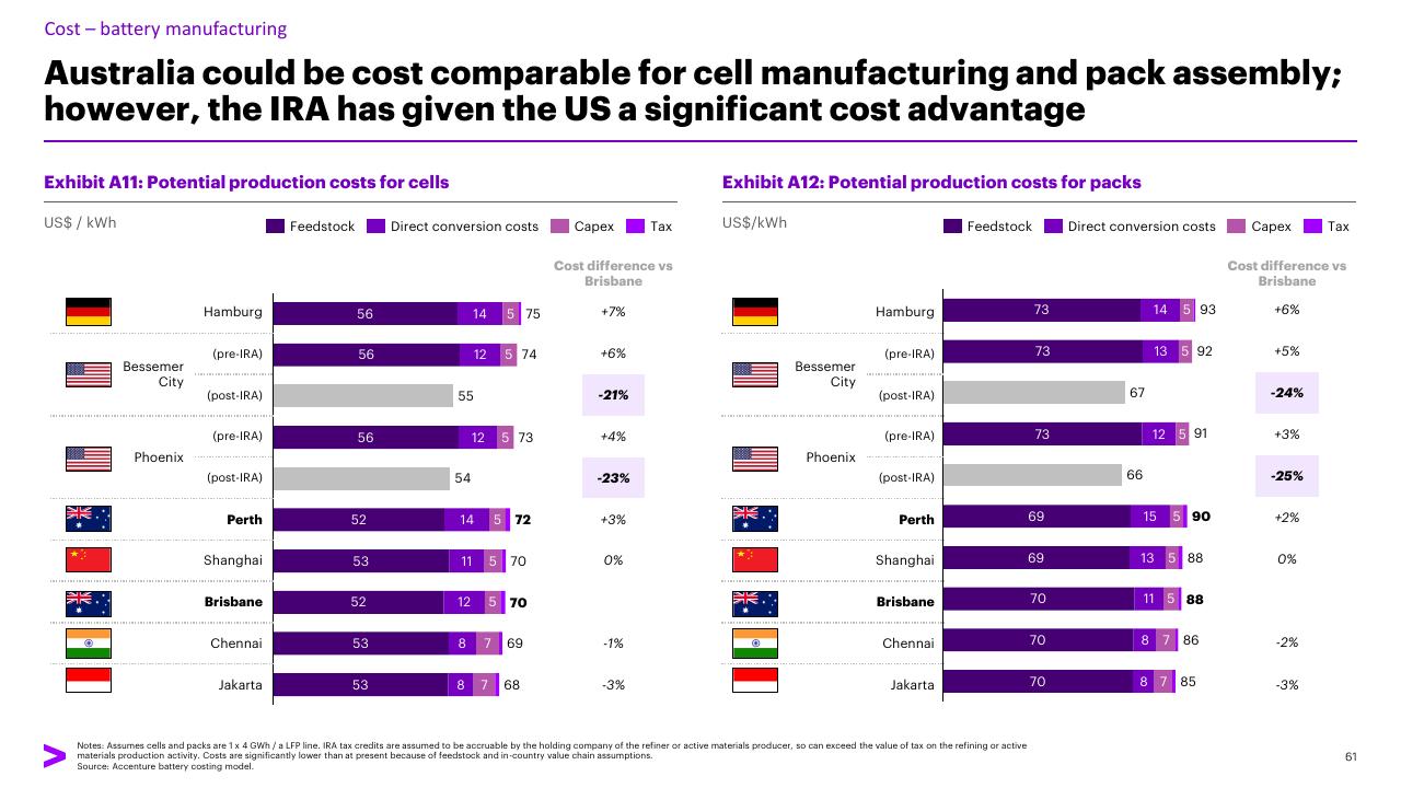 Chart slide 61 from Charging Ahead Australias Battery Powered Future Accenture