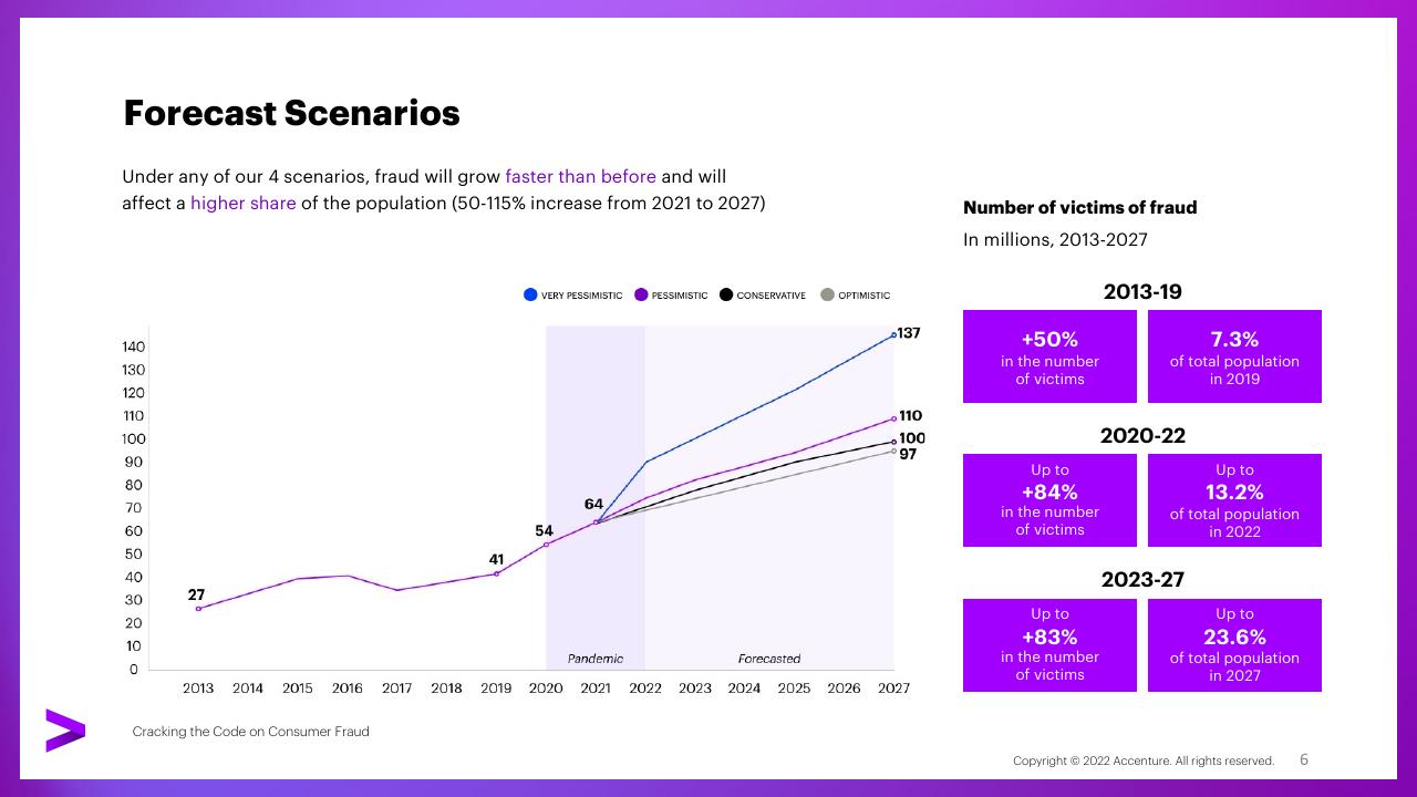 Chart slide 6 from Cracking The Code On Consumer Fraud How Public Safety Agencies Can Address The Growing Challenge