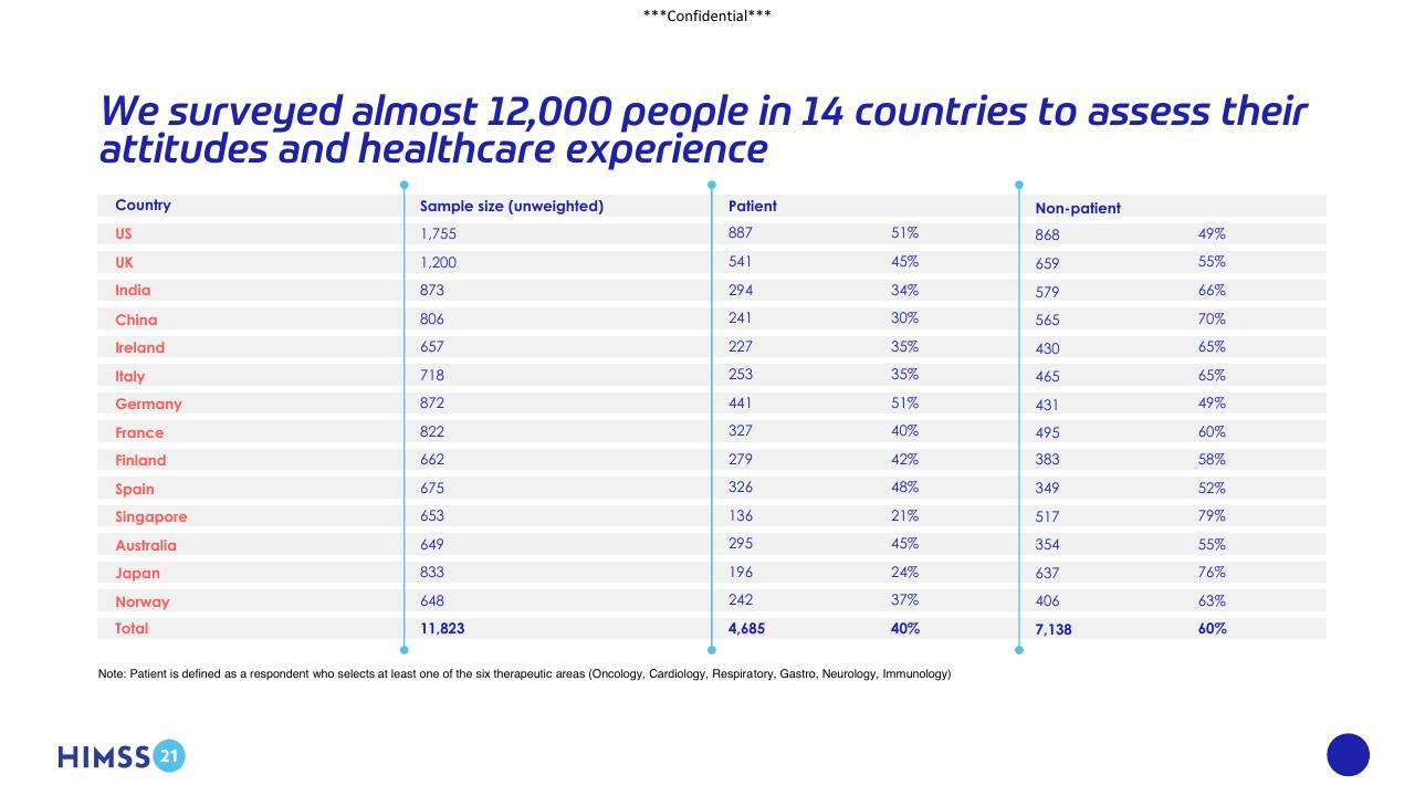 Table slide 7 from Digital Adoption In Healthcare_ Reaction Or Revolution_ Accenture