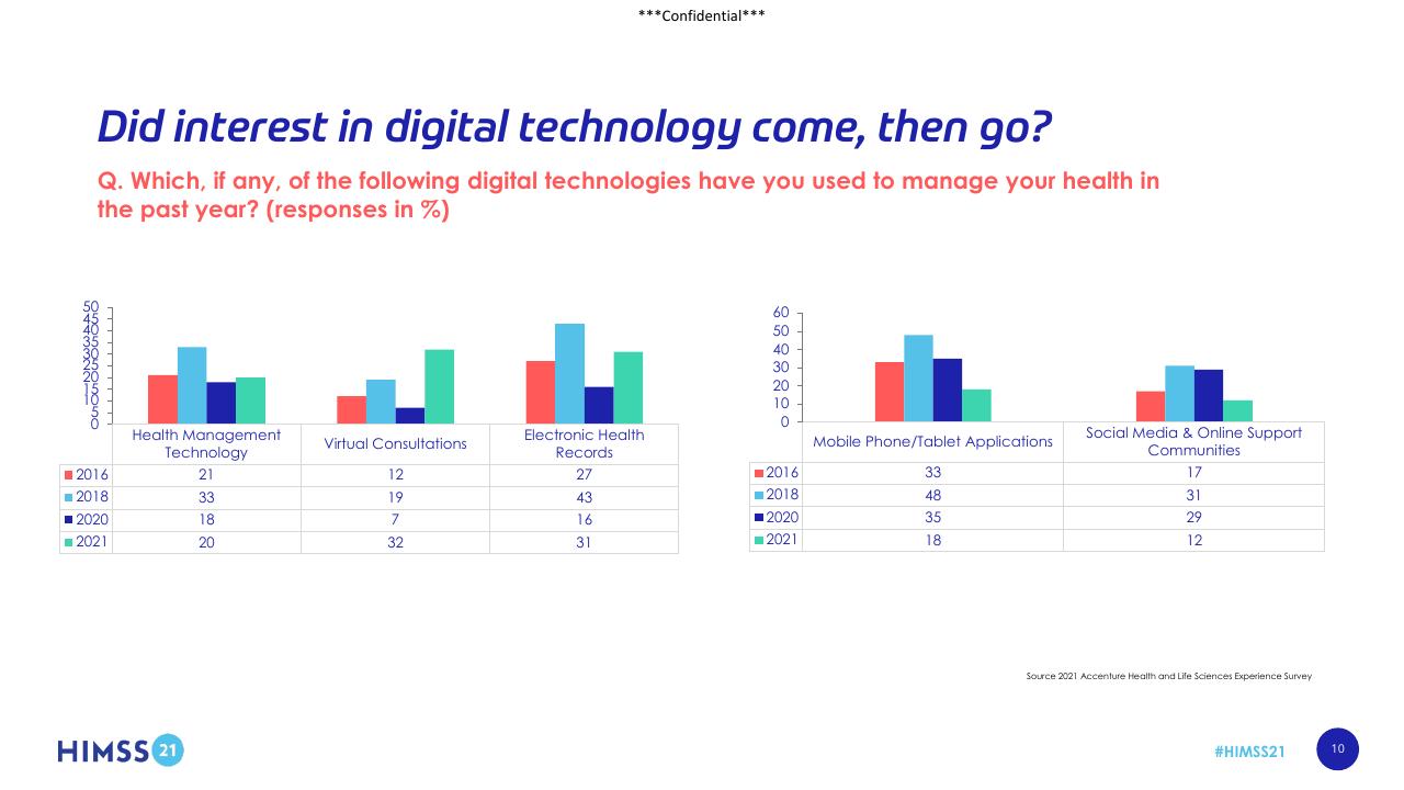 Chart slide 10 from Digital Adoption In Healthcare_ Reaction Or Revolution_ Accenture