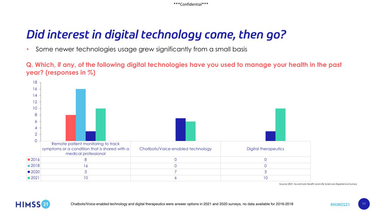 Chart slide 11 from Digital Adoption In Healthcare_ Reaction Or Revolution_ Accenture