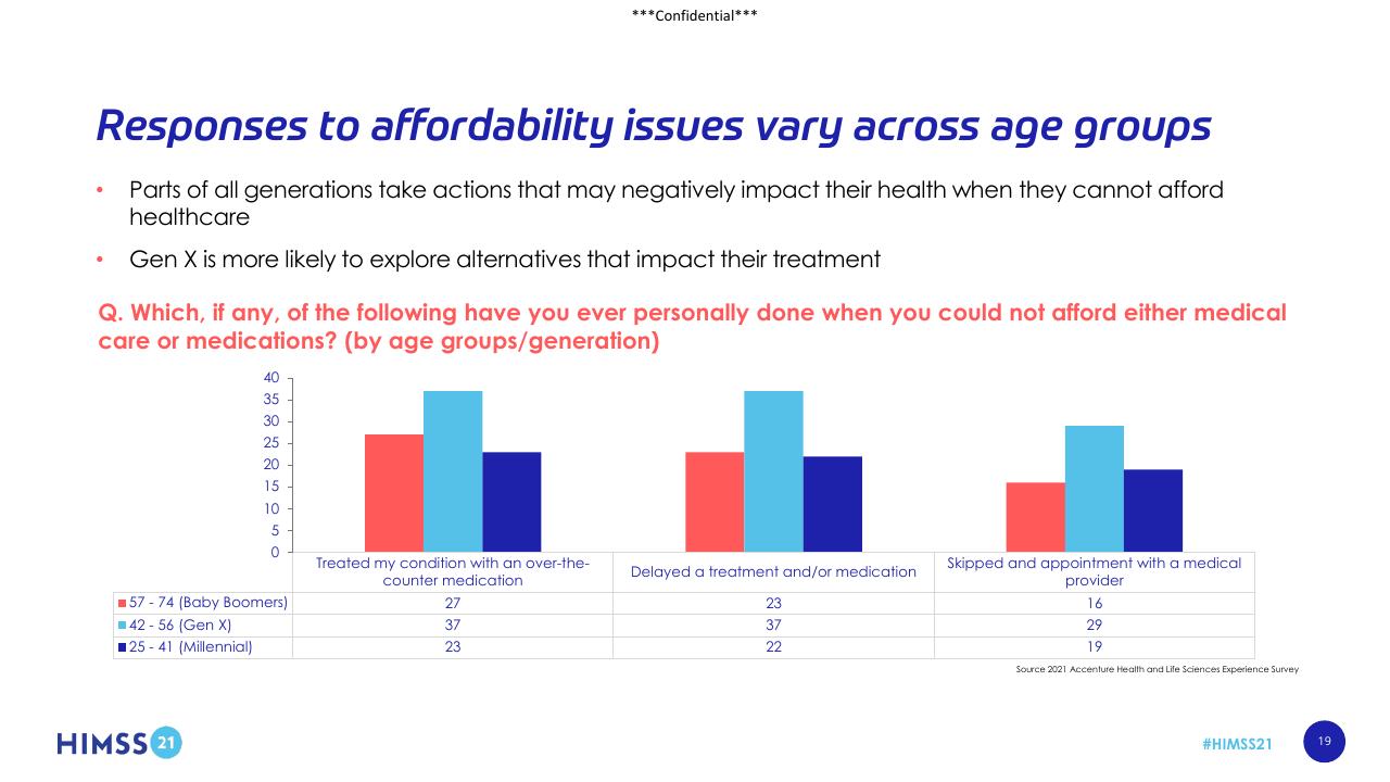 Chart slide 19 from Digital Adoption In Healthcare_ Reaction Or Revolution_ Accenture