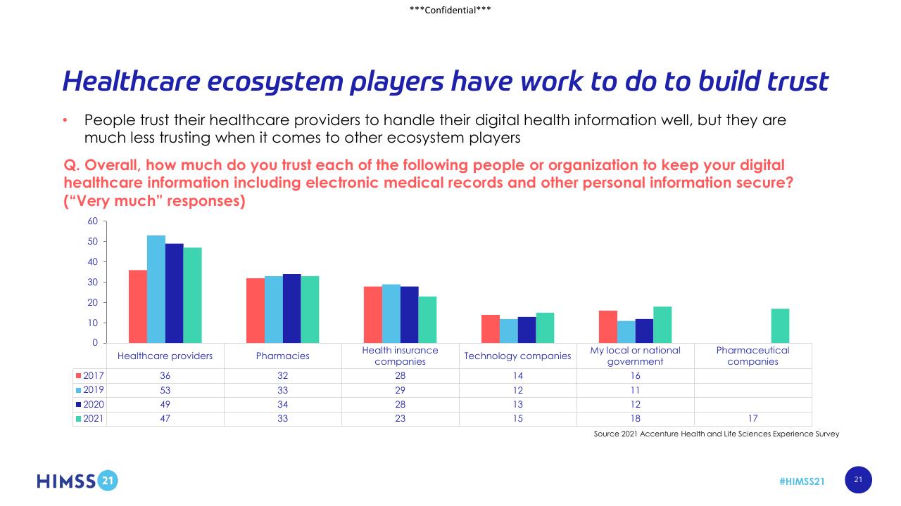 Chart slide 21 from Digital Adoption In Healthcare_ Reaction Or Revolution_ Accenture