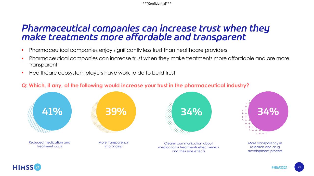 Dashboard slide 24 from Digital Adoption In Healthcare_ Reaction Or Revolution_ Accenture