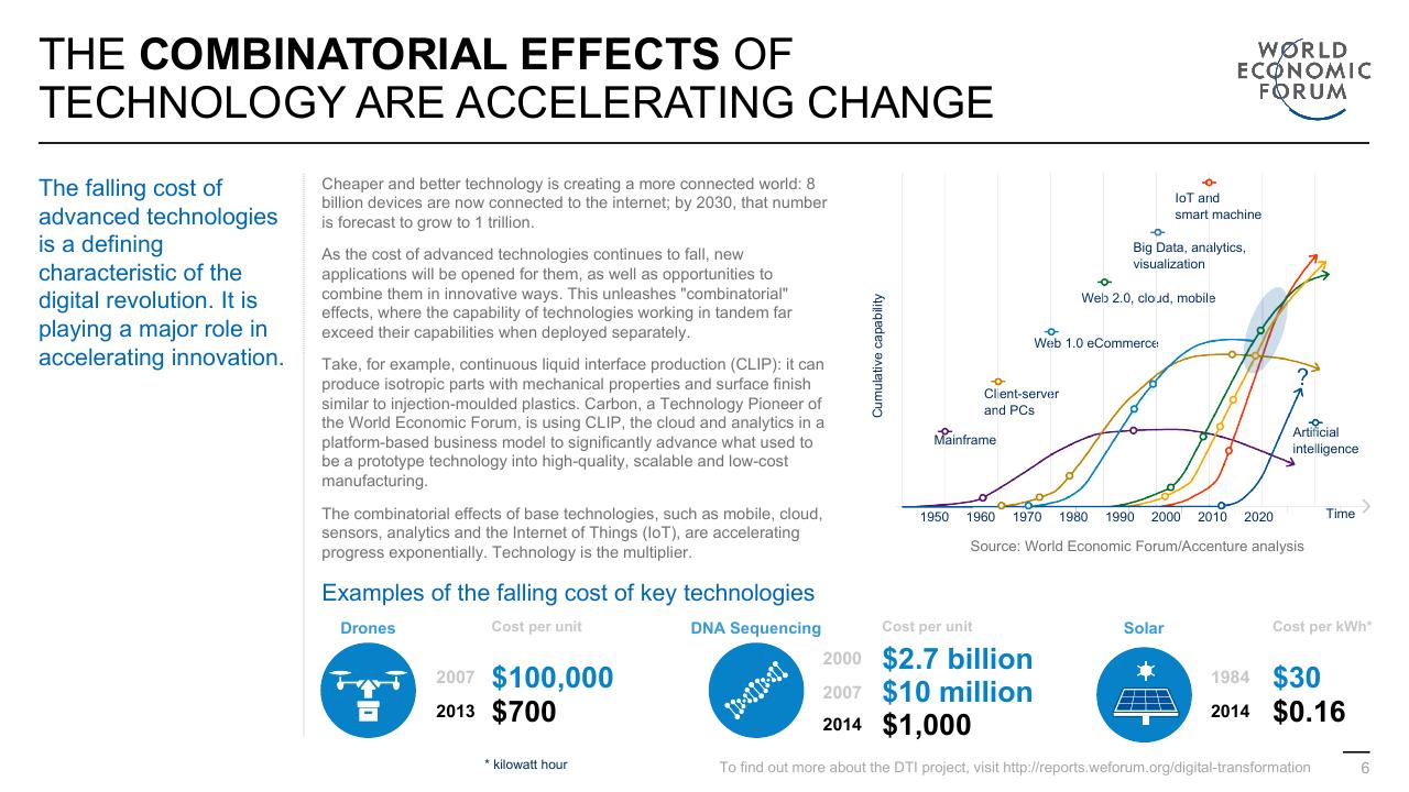 Chart slide 6 from Digital Transformation Initiative In Collaboration With Accenture Accenture