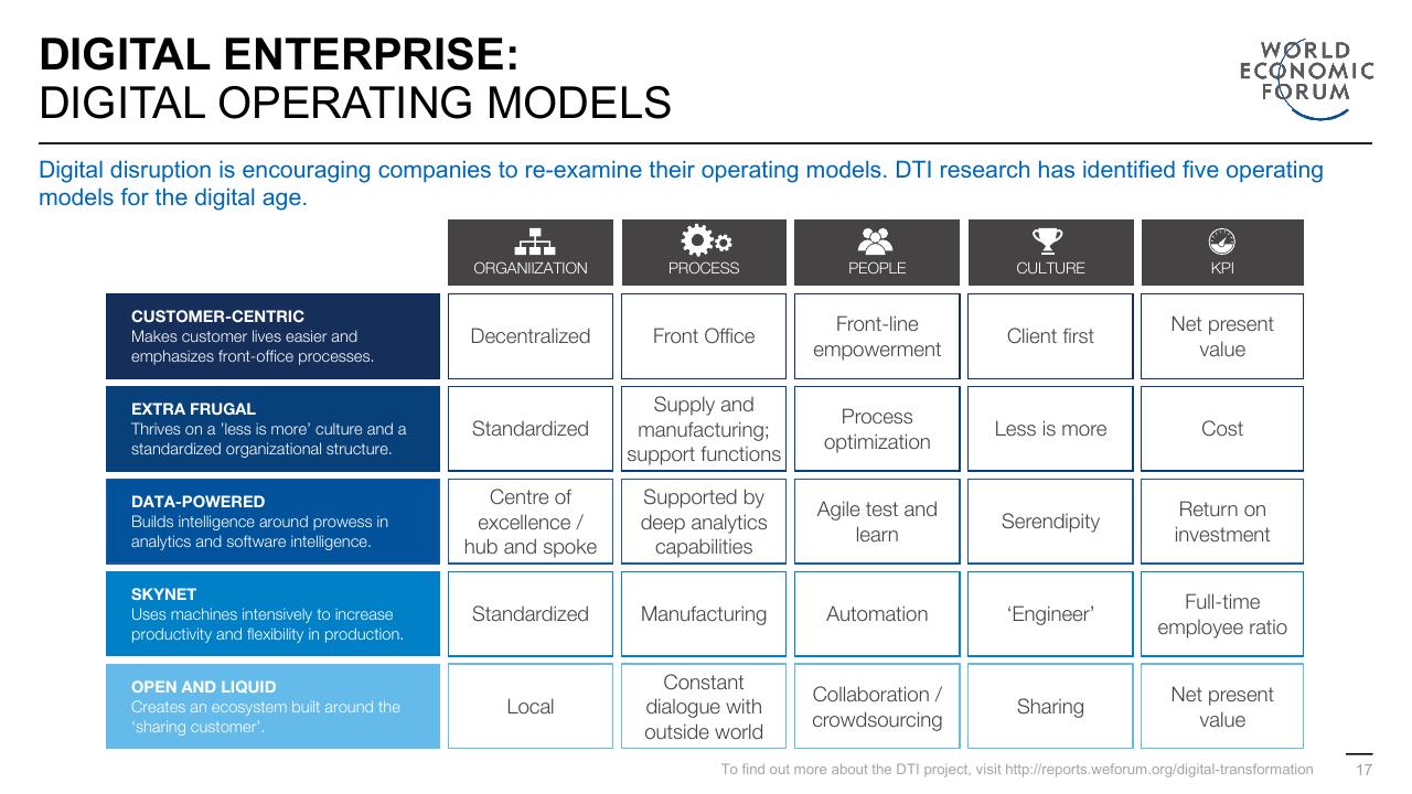 Table slide 17 from Digital Transformation Initiative In Collaboration With Accenture Accenture