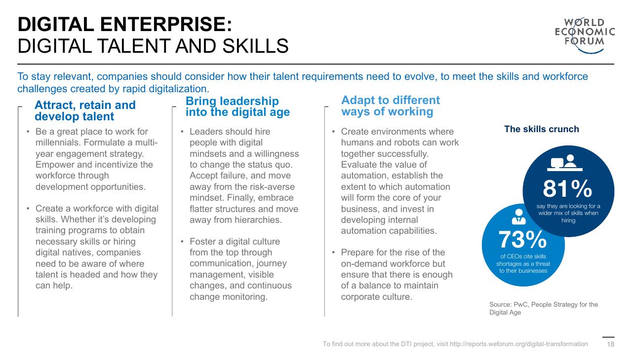 Text slide 18 from Digital Transformation Initiative In Collaboration With Accenture Accenture