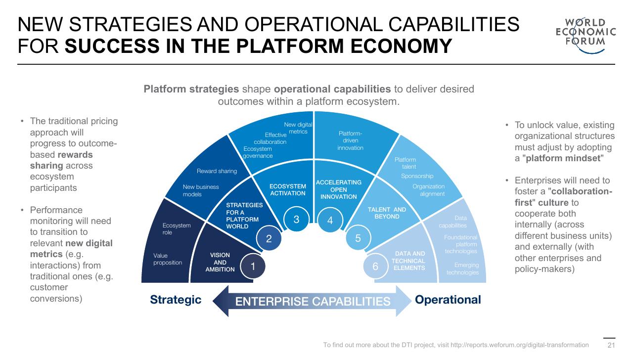 Framework slide 21 from Digital Transformation Initiative In Collaboration With Accenture Accenture