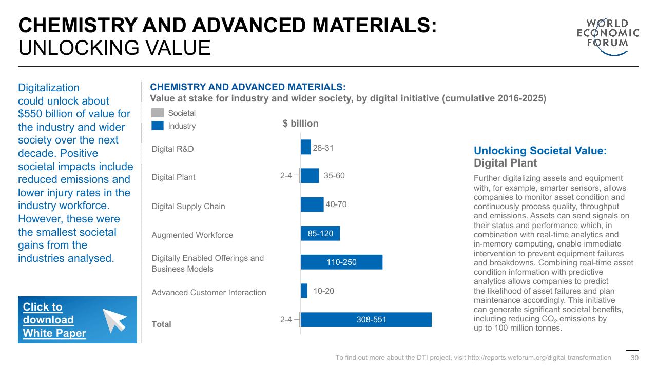 Chart slide 30 from Digital Transformation Initiative In Collaboration With Accenture Accenture