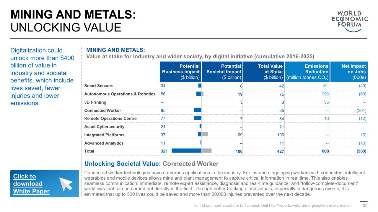 Table slide 32 from Digital Transformation Initiative In Collaboration With Accenture Accenture