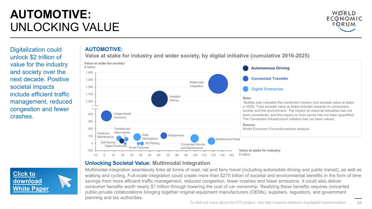 Chart slide 44 from Digital Transformation Initiative In Collaboration With Accenture Accenture