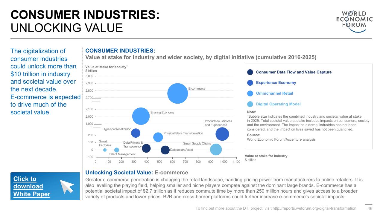 Chart slide 46 from Digital Transformation Initiative In Collaboration With Accenture Accenture