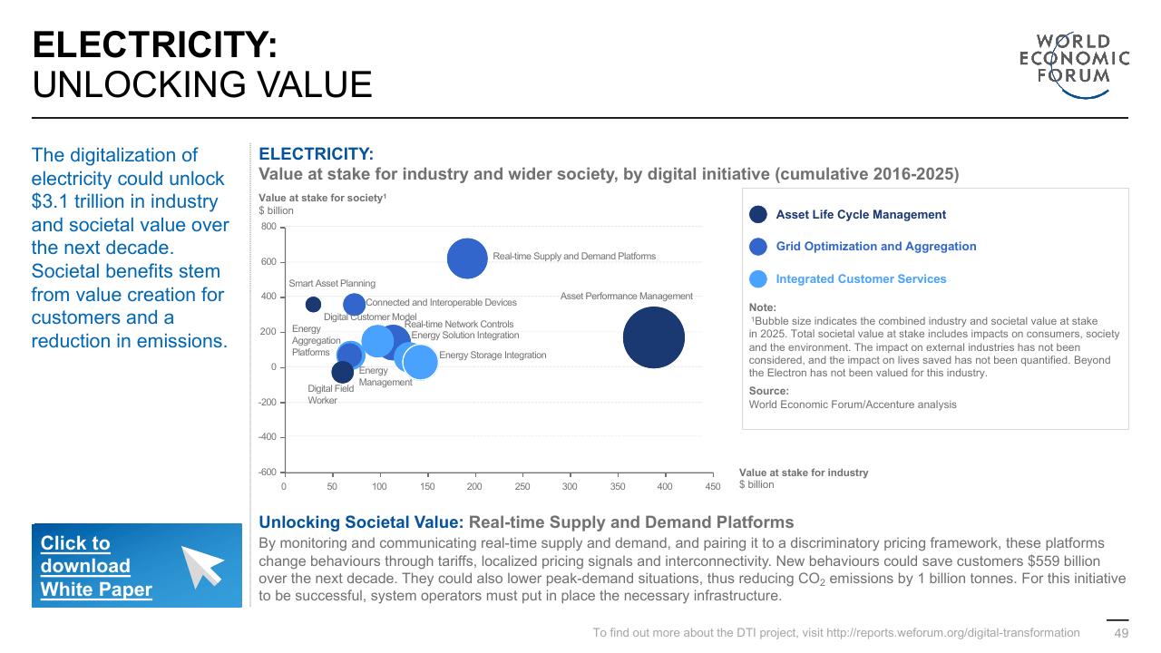 Chart slide 49 from Digital Transformation Initiative In Collaboration With Accenture Accenture