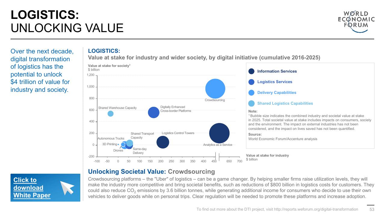 Chart slide 53 from Digital Transformation Initiative In Collaboration With Accenture Accenture