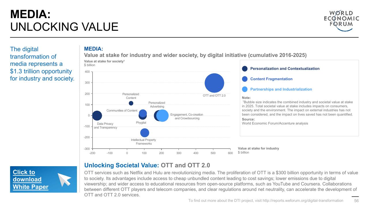 Chart slide 56 from Digital Transformation Initiative In Collaboration With Accenture Accenture