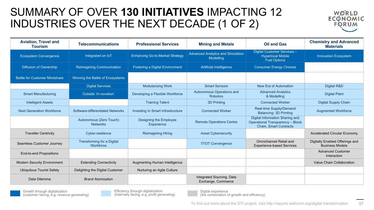 Table slide 57 from Digital Transformation Initiative In Collaboration With Accenture Accenture