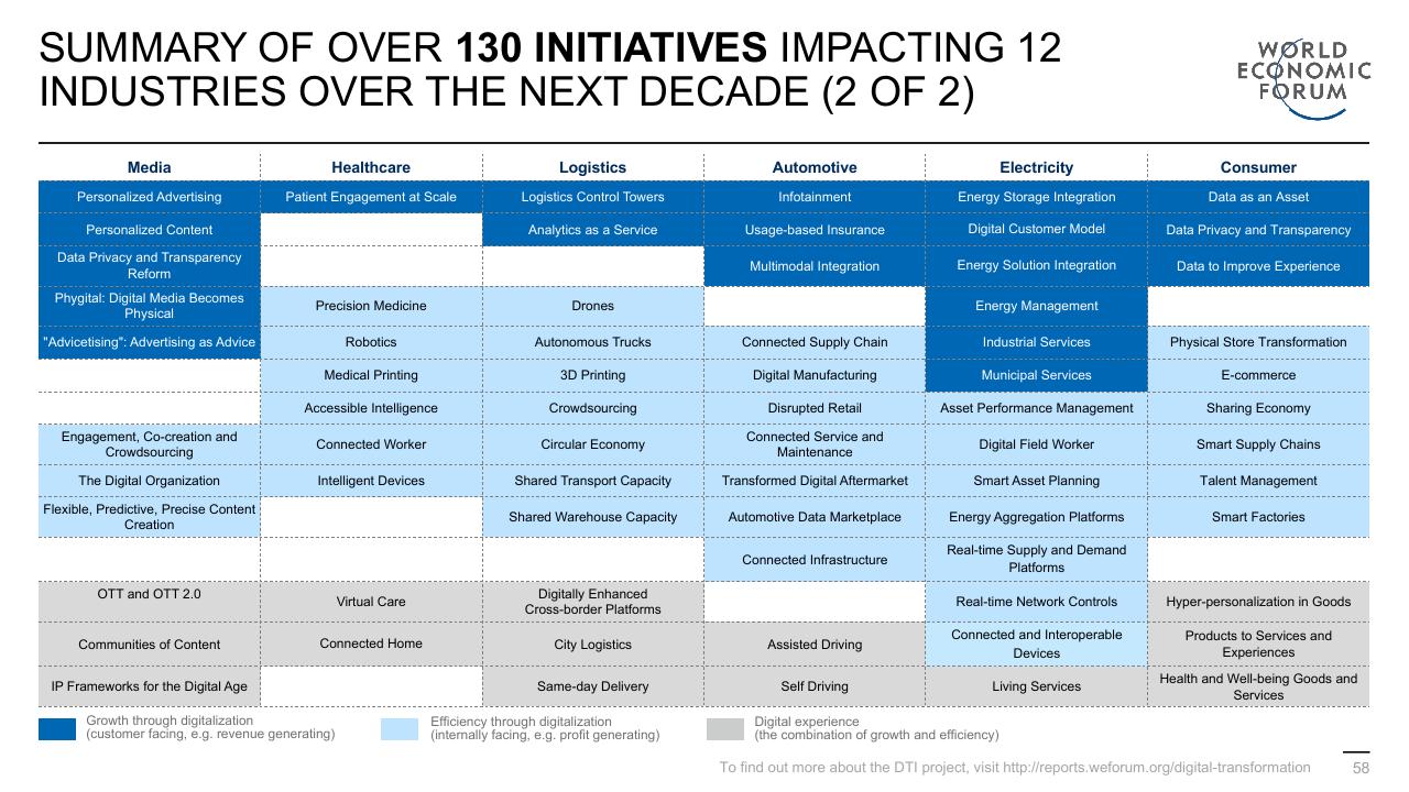 Table slide 58 from Digital Transformation Initiative In Collaboration With Accenture Accenture