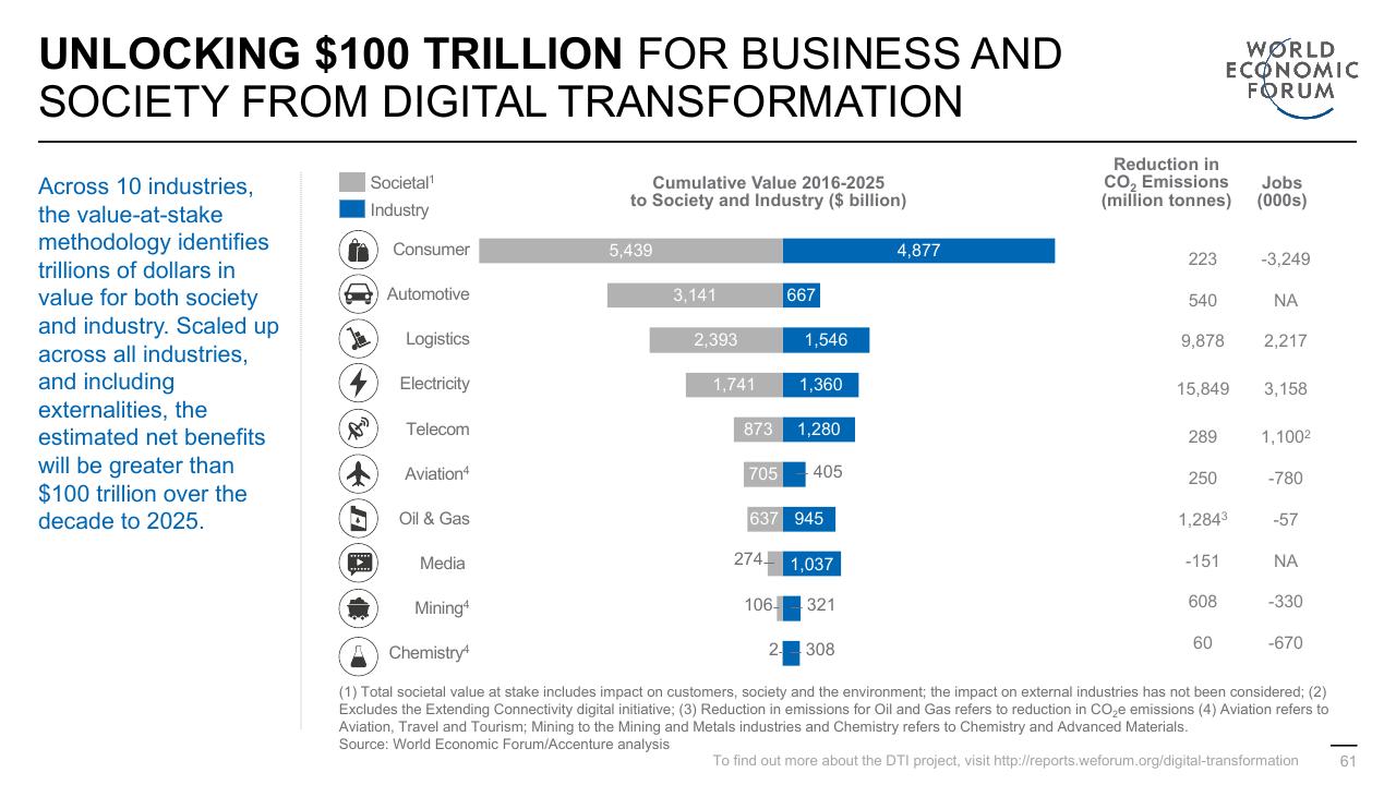 Chart slide 61 from Digital Transformation Initiative In Collaboration With Accenture Accenture
