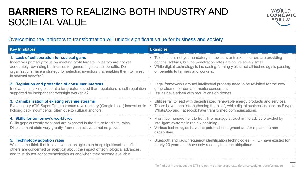 Table slide 62 from Digital Transformation Initiative In Collaboration With Accenture Accenture
