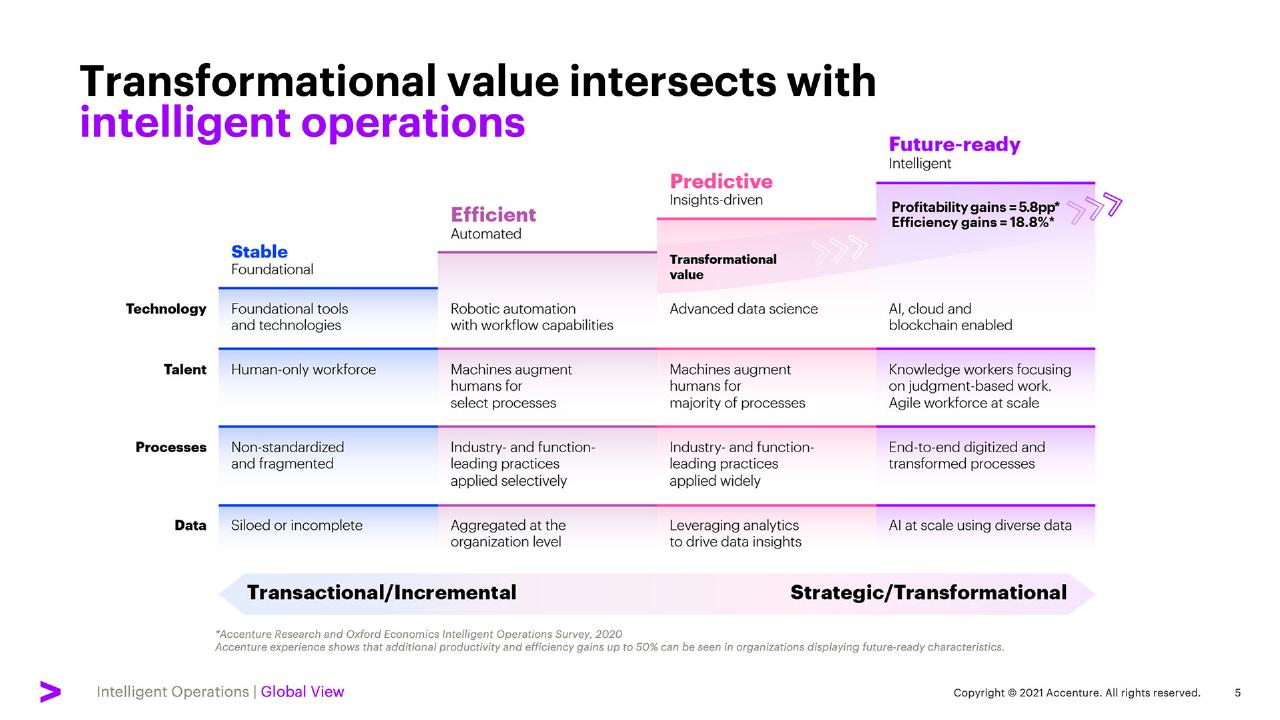 Framework slide 5 from Elevate Every Decision With Intelligent Operations