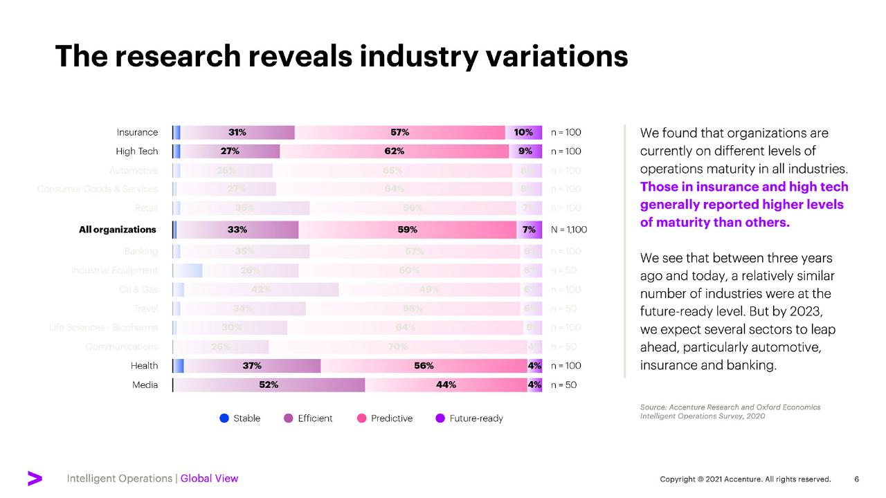 Chart slide 6 from Elevate Every Decision With Intelligent Operations
