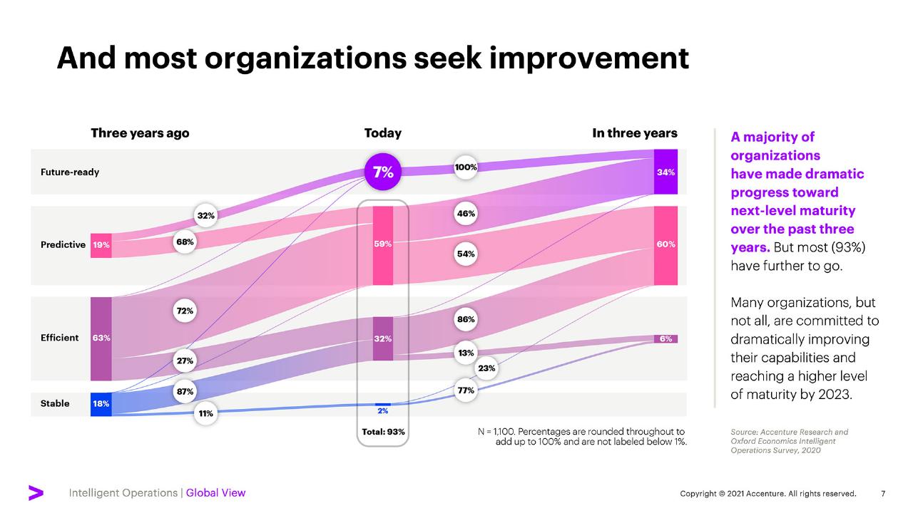 Chart slide 7 from Elevate Every Decision With Intelligent Operations