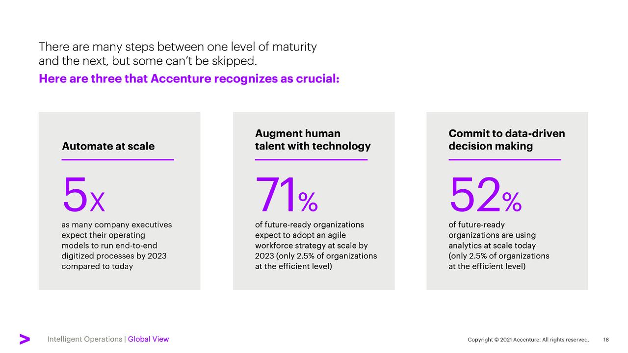 Dashboard slide 18 from Elevate Every Decision With Intelligent Operations