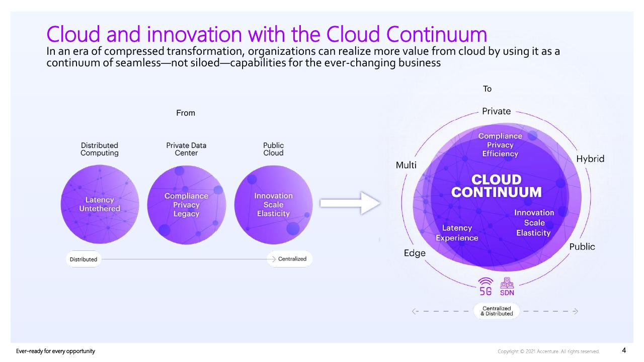 Comparison slide 4 from Everready For Every Opportunity How To Unleash Competitiveness On The Cloud Continuum