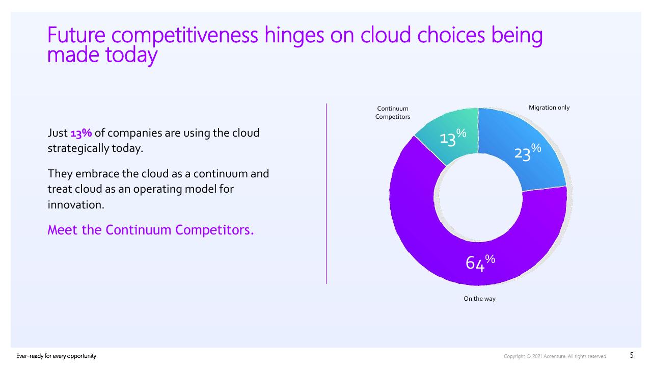 Chart slide 5 from Everready For Every Opportunity How To Unleash Competitiveness On The Cloud Continuum